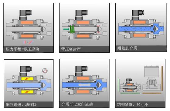 同軸閥設計的6個特點.jpg