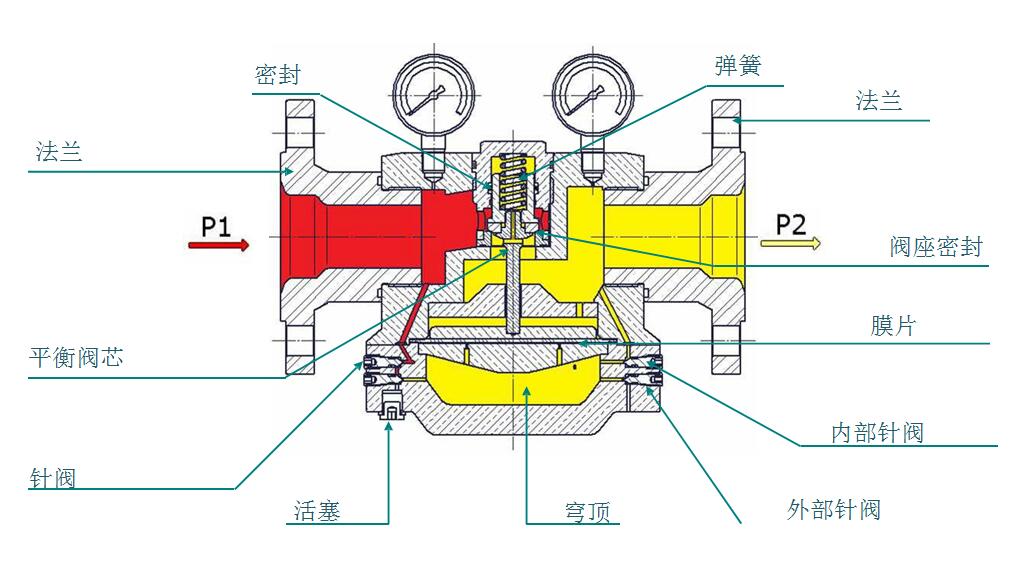 帶內外溢流功能的穹頂壓力調節器.jpg