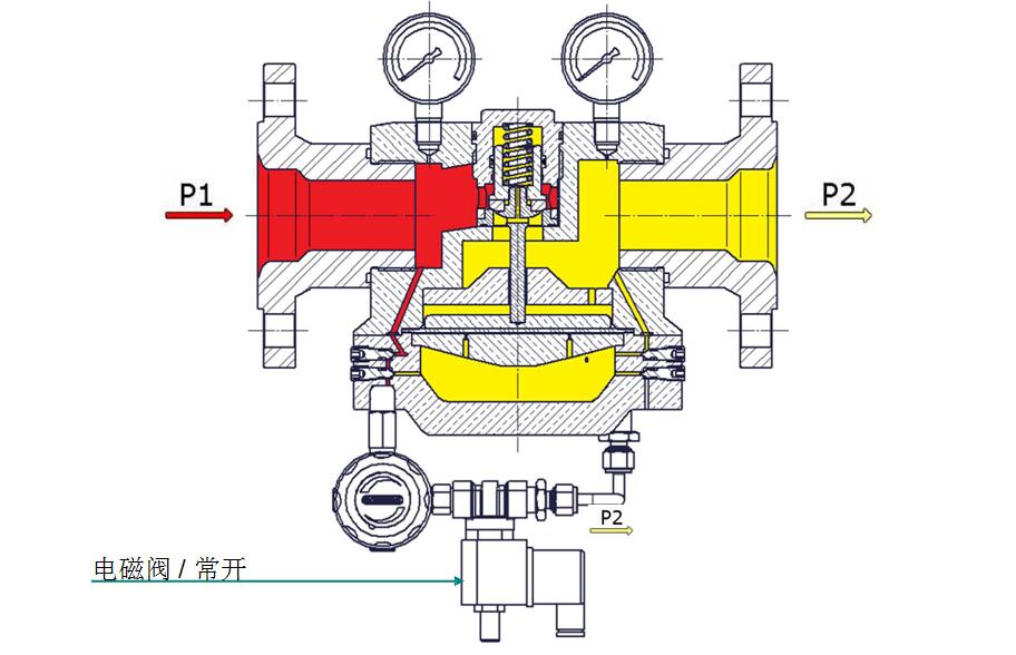 穹頂加載式減壓閥，帶溢流功能，先導減壓閥和電磁閥.jpg